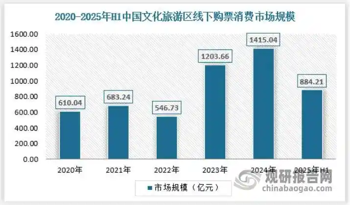 文化+科技+商业融合新纪元：整合运营型文旅企业引领行业新风口