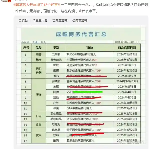《成毅《赴山海》爆红背后，13个代言悄然消失？》